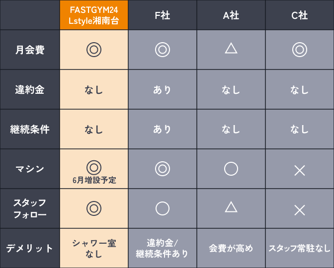 24時間ジム比較表