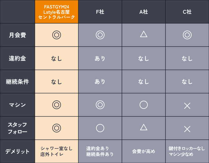 24時間ジム比較表